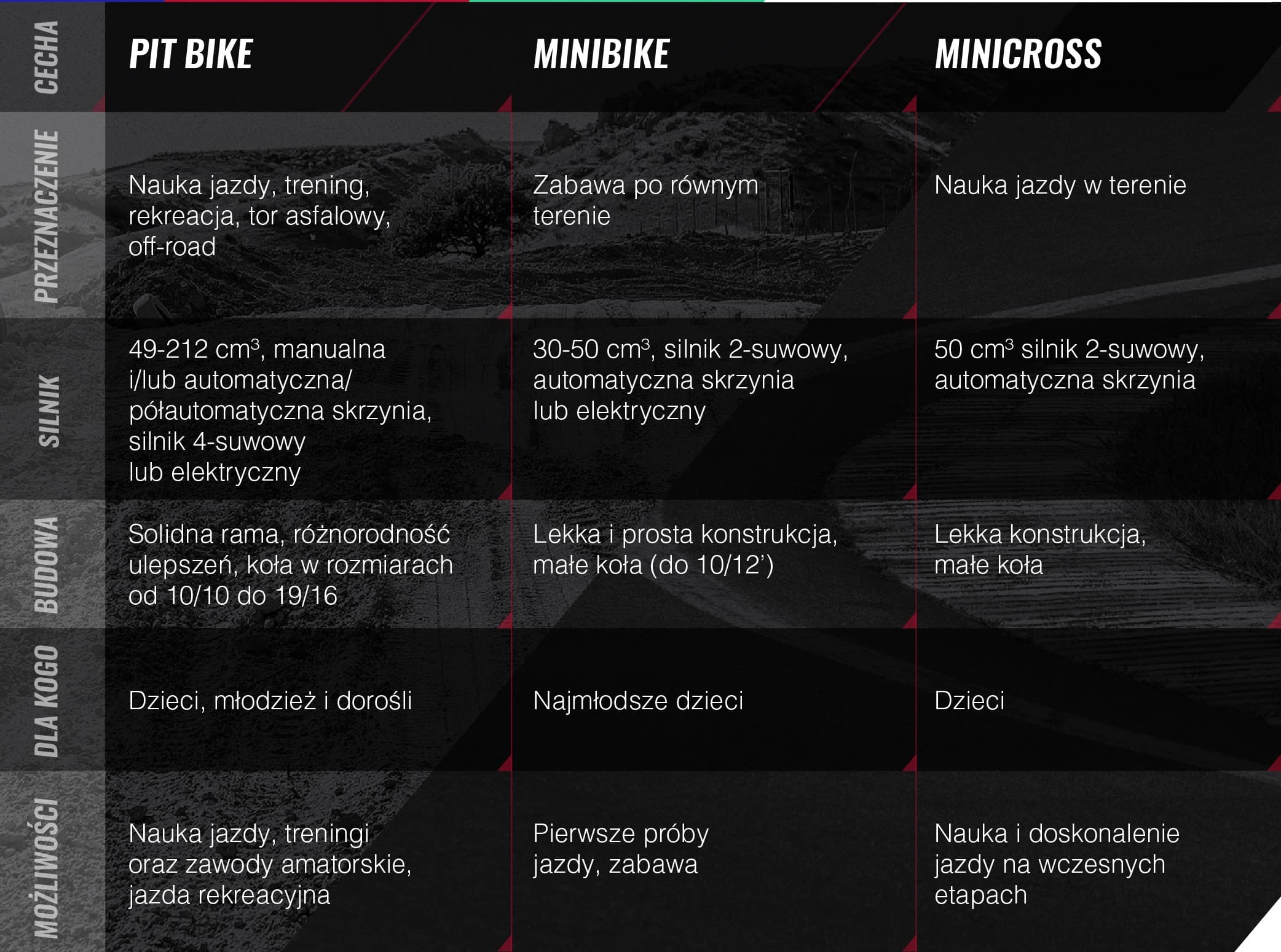 porównanie pit bike minibike minicross